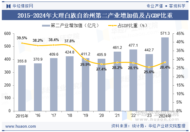 2015-2024年大理白族自治州第二产业增加值及占GDP比重