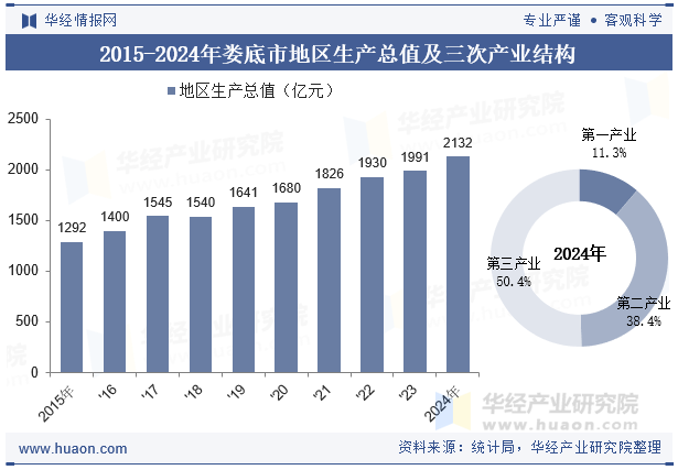 2015-2024年娄底市地区生产总值及三次产业结构