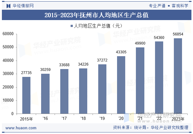 2015-2023年抚州市人均地区生产总值