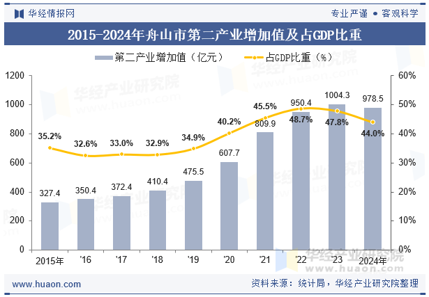 2015-2024年舟山市第二产业增加值及占GDP比重