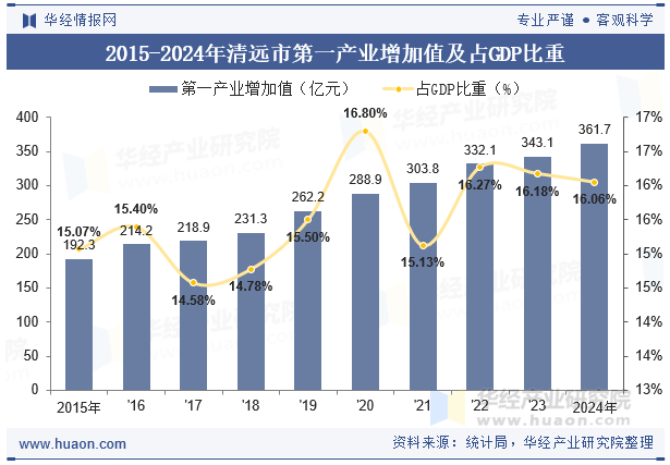 2015-2024年清远市第一产业增加值及占GDP比重