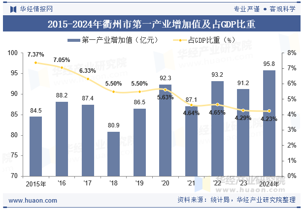 2015-2024年衢州市第一产业增加值及占GDP比重