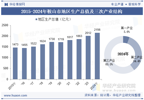 2015-2024年鞍山市地区生产总值及三次产业结构