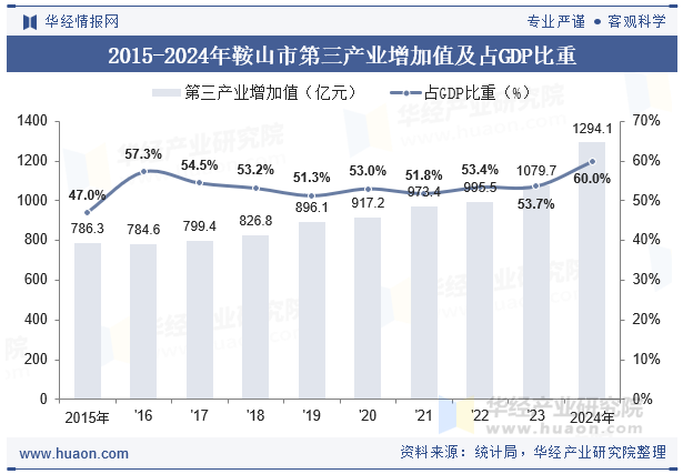 2015-2024年鞍山市第三产业增加值及占GDP比重