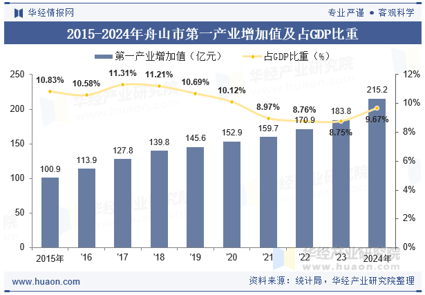 2015-2024年舟山市第一产业增加值及占GDP比重