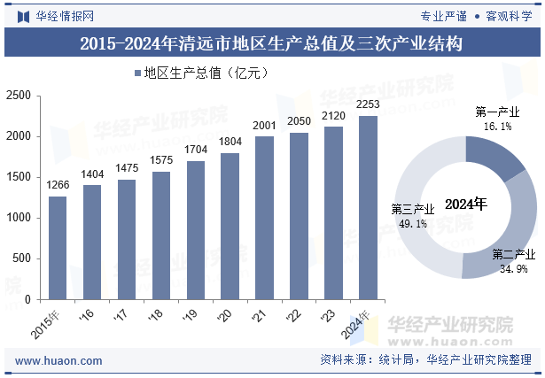 2015-2024年清远市地区生产总值及三次产业结构