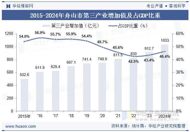 2015-2024年舟山市第三产业增加值及占GDP比重