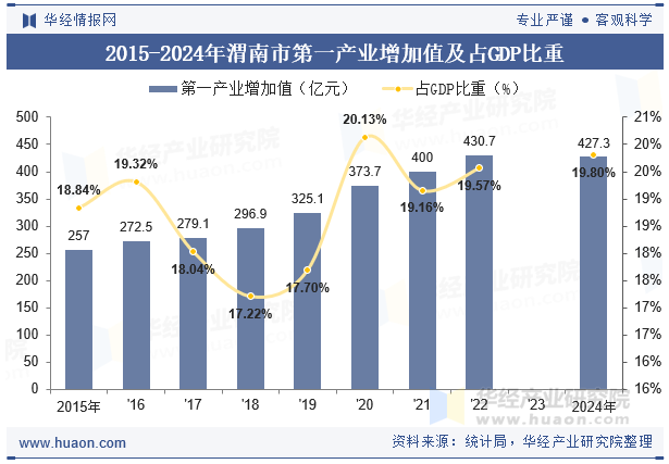 2015-2024年渭南市第一产业增加值及占GDP比重