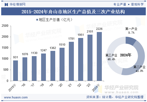 2015-2024年舟山市地区生产总值及三次产业结构