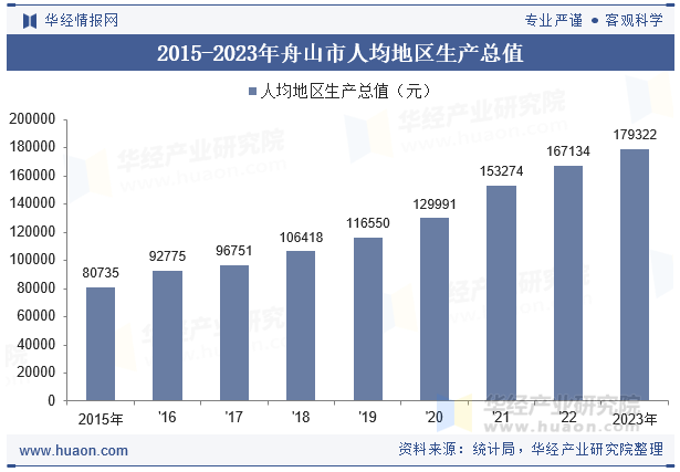 2015-2023年舟山市人均地区生产总值