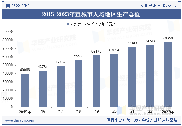 2015-2023年宣城市人均地区生产总值