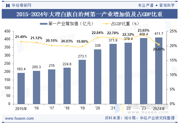 2015-2024年大理白族自治州第一产业增加值及占GDP比重