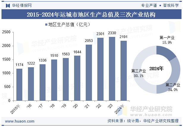 2015-2024年运城市地区生产总值及三次产业结构