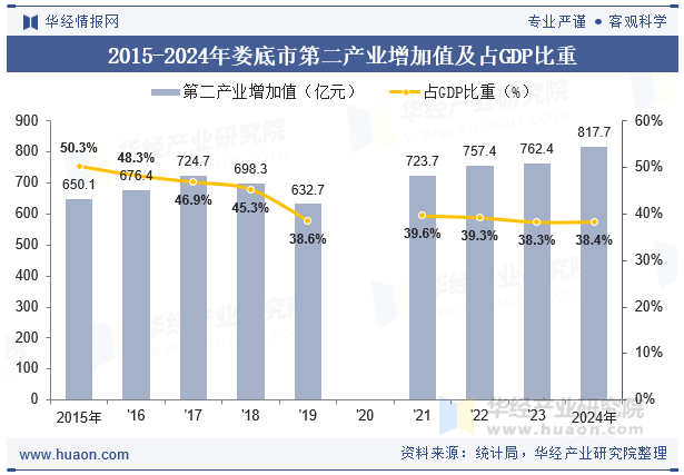 2015-2024年娄底市第二产业增加值及占GDP比重