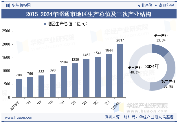 2015-2024年昭通市地区生产总值及三次产业结构