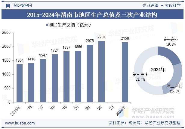 2015-2024年渭南市地区生产总值及三次产业结构