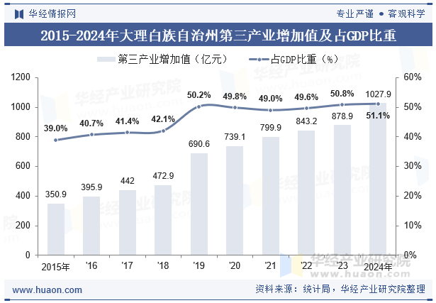 2015-2024年大理白族自治州第三产业增加值及占GDP比重