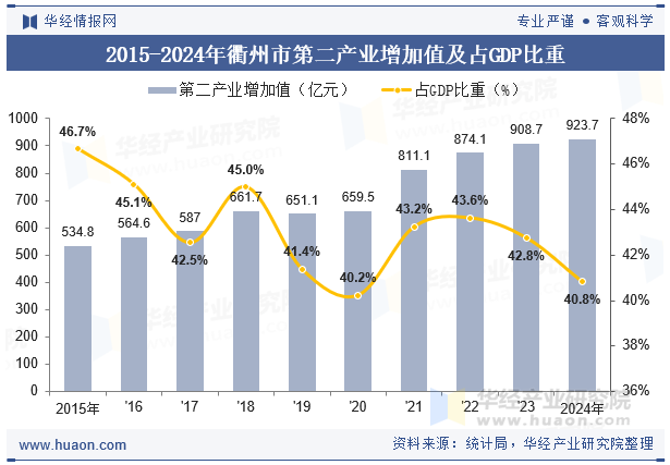 2015-2024年衢州市第二产业增加值及占GDP比重