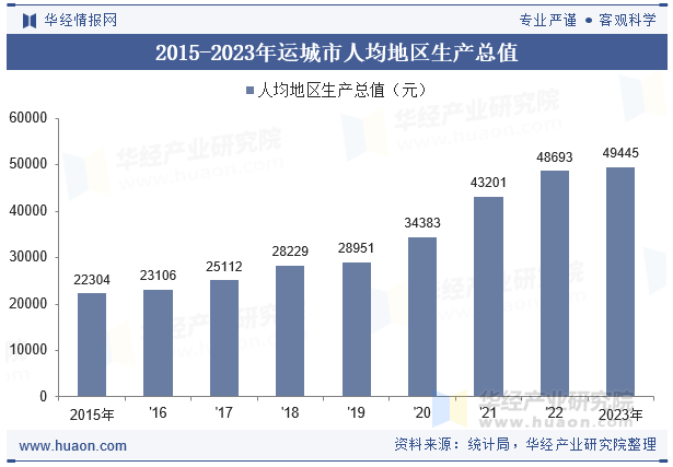 2015-2023年运城市人均地区生产总值