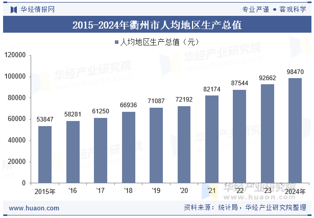 2015-2024年衢州市人均地区生产总值