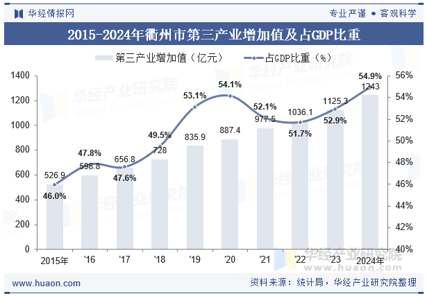 2015-2024年衢州市第三产业增加值及占GDP比重