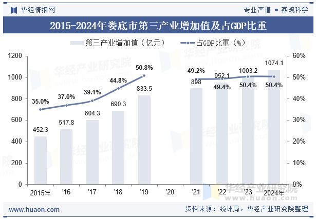 2015-2024年娄底市第三产业增加值及占GDP比重