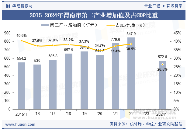 2015-2024年渭南市第二产业增加值及占GDP比重