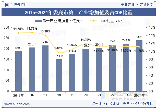 2015-2024年娄底市第一产业增加值及占GDP比重