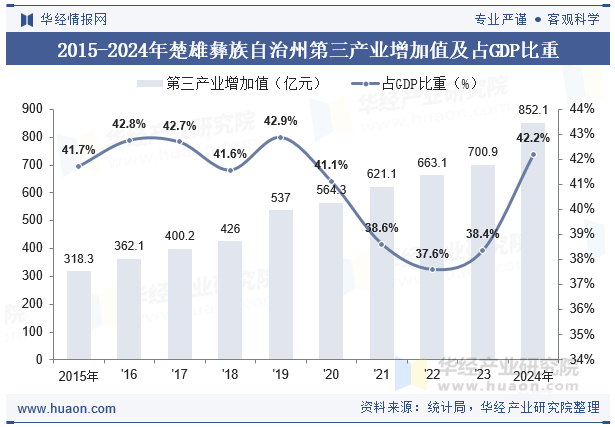 2015-2024年楚雄彝族自治州第三产业增加值及占GDP比重