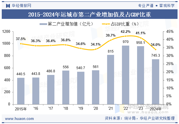 2015-2024年运城市第二产业增加值及占GDP比重
