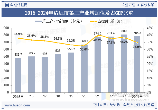 2015-2024年清远市第二产业增加值及占GDP比重