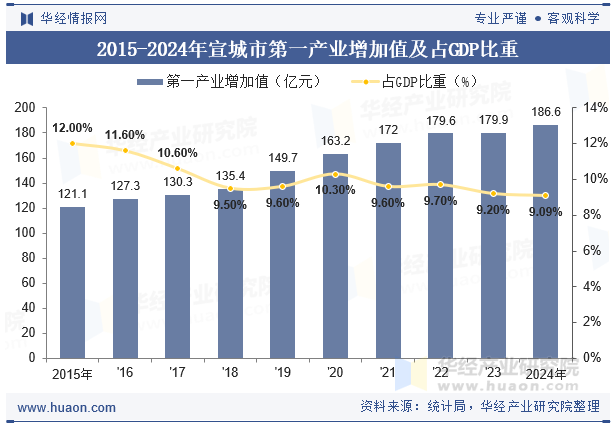 2015-2024年宣城市第一产业增加值及占GDP比重