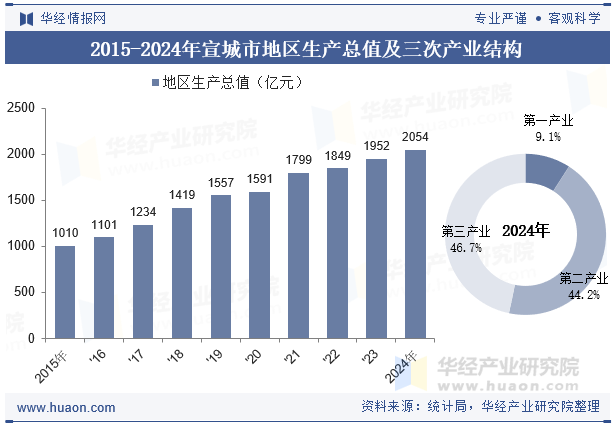 2015-2024年宣城市地区生产总值及三次产业结构