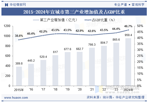 2015-2024年宣城市第三产业增加值及占GDP比重