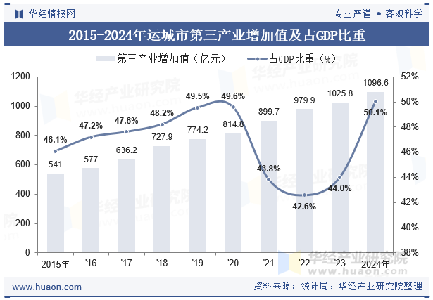 2015-2024年运城市第三产业增加值及占GDP比重