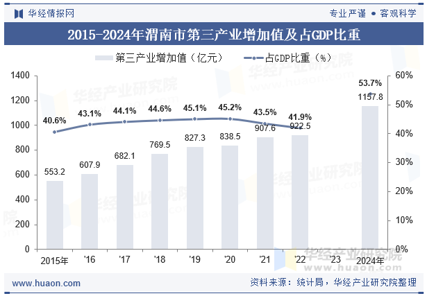 2015-2024年渭南市第三产业增加值及占GDP比重