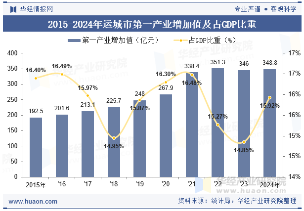 2015-2024年运城市第一产业增加值及占GDP比重