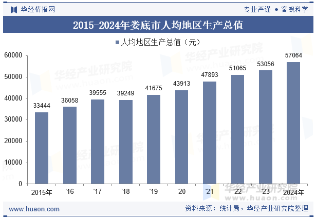 2015-2024年娄底市人均地区生产总值
