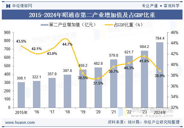 2015-2024年昭通市第二产业增加值及占GDP比重