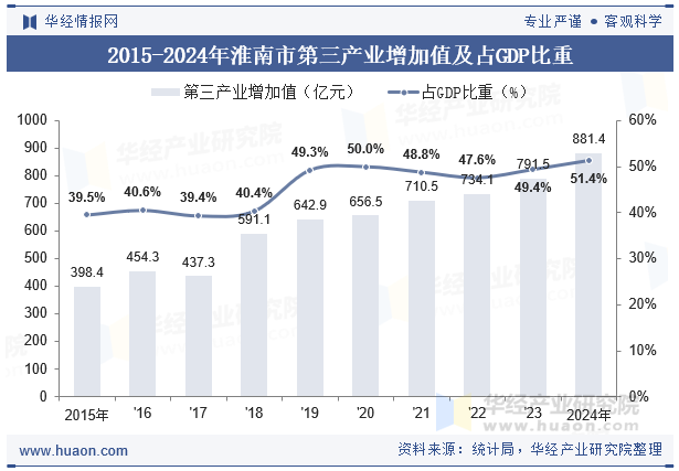 2015-2024年淮南市第三产业增加值及占GDP比重
