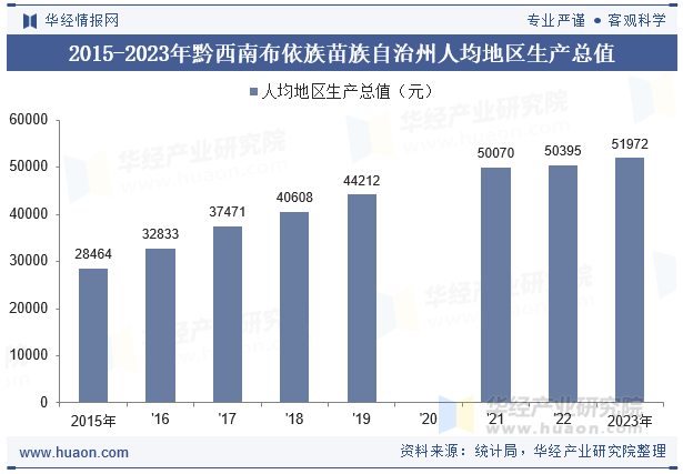 2015-2023年黔西南布依族苗族自治州人均地区生产总值