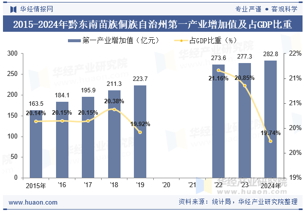 2015-2024年黔东南苗族侗族自治州第一产业增加值及占GDP比重
