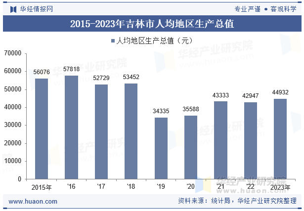 2015-2023年吉林市人均地区生产总值