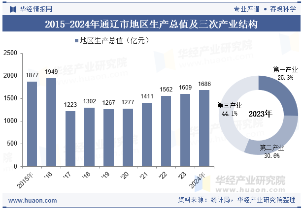 2015-2024年通辽市地区生产总值及三次产业结构