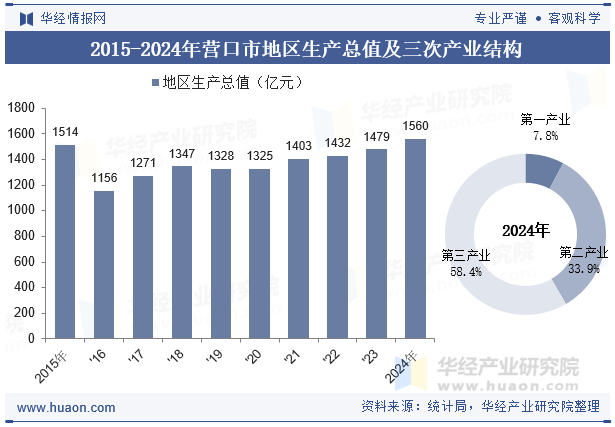 2015-2024年营口市地区生产总值及三次产业结构