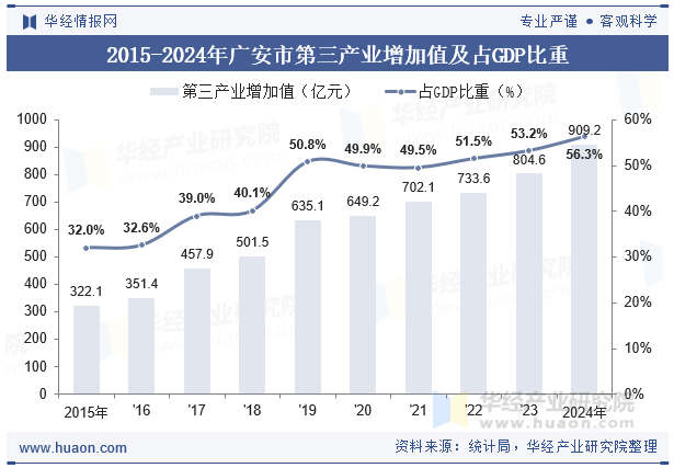 2015-2024年广安市第三产业增加值及占GDP比重