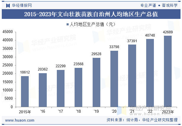 2015-2023年文山壮族苗族自治州人均地区生产总值