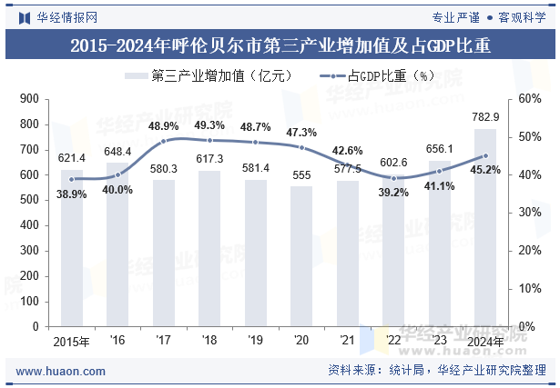 2015-2024年呼伦贝尔市第三产业增加值及占GDP比重