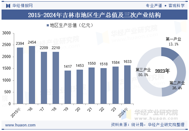 2015-2024年吉林市地区生产总值及三次产业结构
