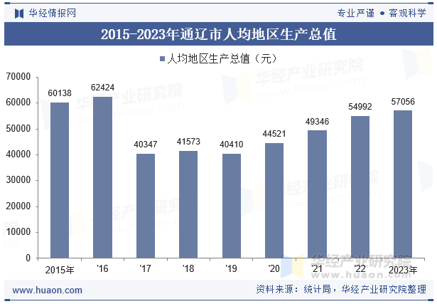 2015-2023年通辽市人均地区生产总值
